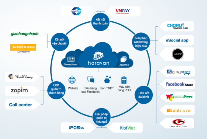 Haravan: Vietnam’s Shopify eats the real Shopify for lunch