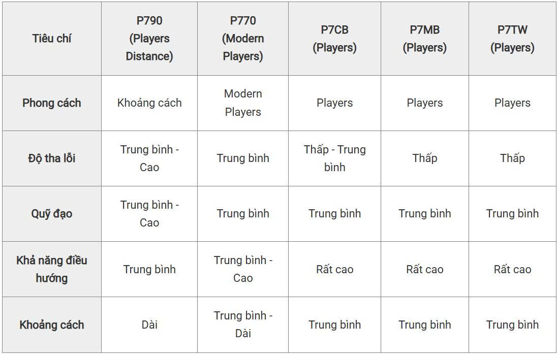 So sánh P790 với các gậy sắt khác trong P-series của TaylorMade