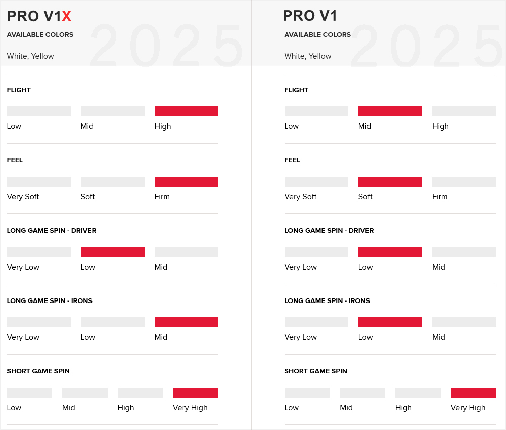 bóng Titleist Pro V1 và Pro V1x 2025