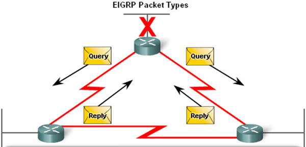 Tìm hiểu về giao thức định tuyến EIGRP trên hệ thống mạng internet Viettel