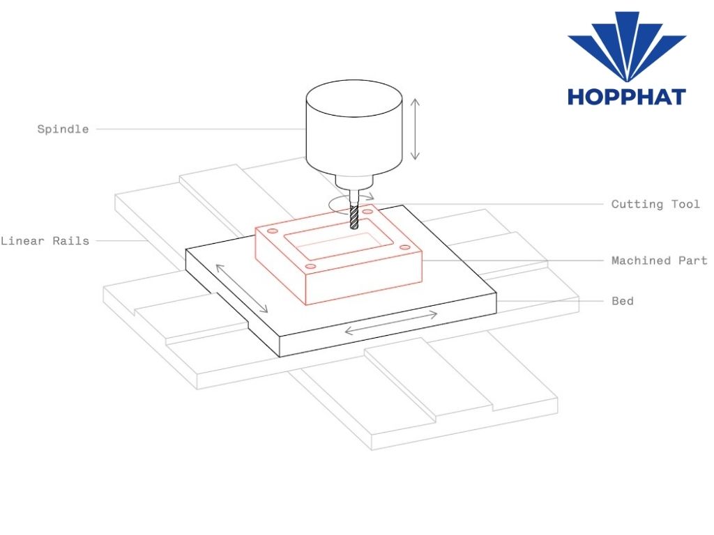 Gia công CNC công nghệ làm thay đổi cuộc chơi trong ngành cơ khí