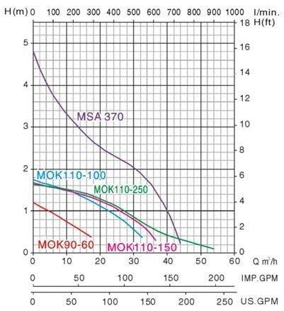 Biểu đồ lưu lượng của máy bơm chìm hồ cá Mastra