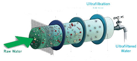 Màng siêu lọc nước | màng lọc nước siêu tinh khiết | màng lọc UF