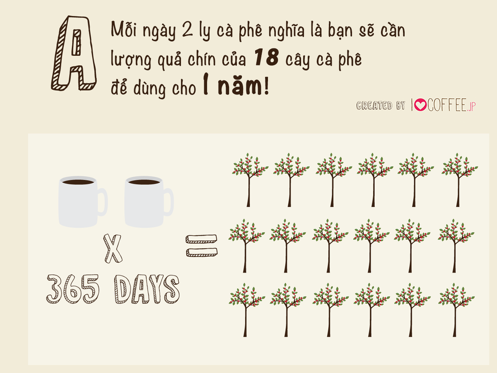 Cần tới 18 cây cà phê để phục vụ 2 ly cho bạn mỗi ngày!
