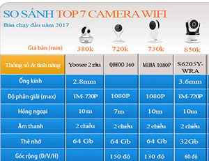 Top 7 camera wifi gia re
