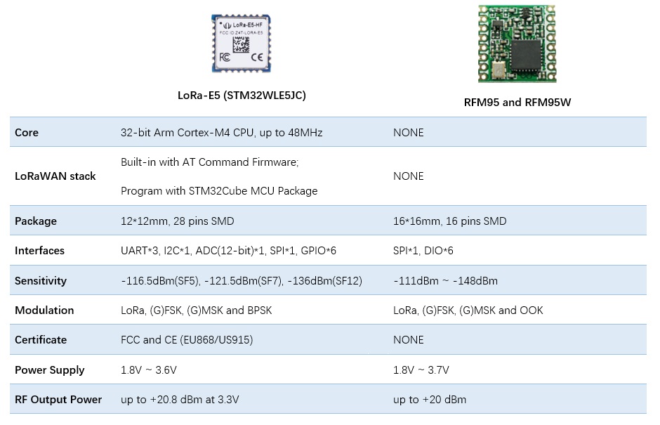 Mạch LoRa-E5 mini STM32WLE5JC ARM Cortex-M4 and SX126x embedded
