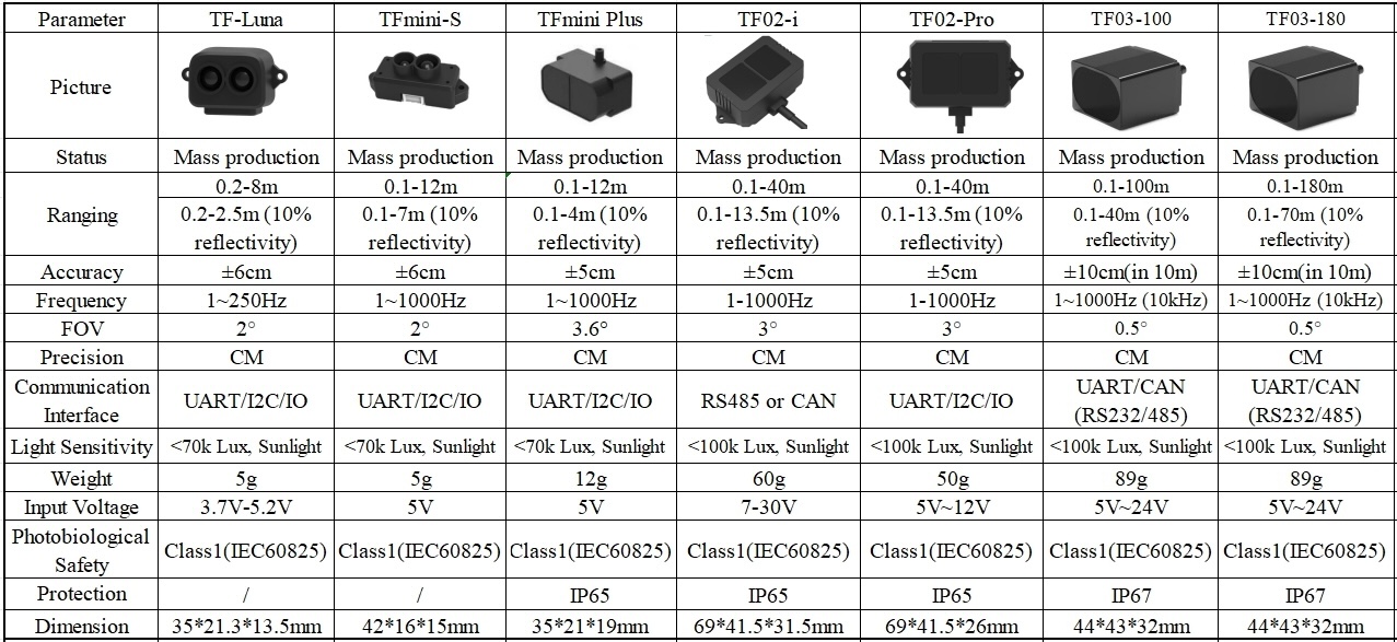 Bảng so sánh thông số các loại cảm biến Single-Point Ranging Solid State LiDAR thông dụng của Benewake