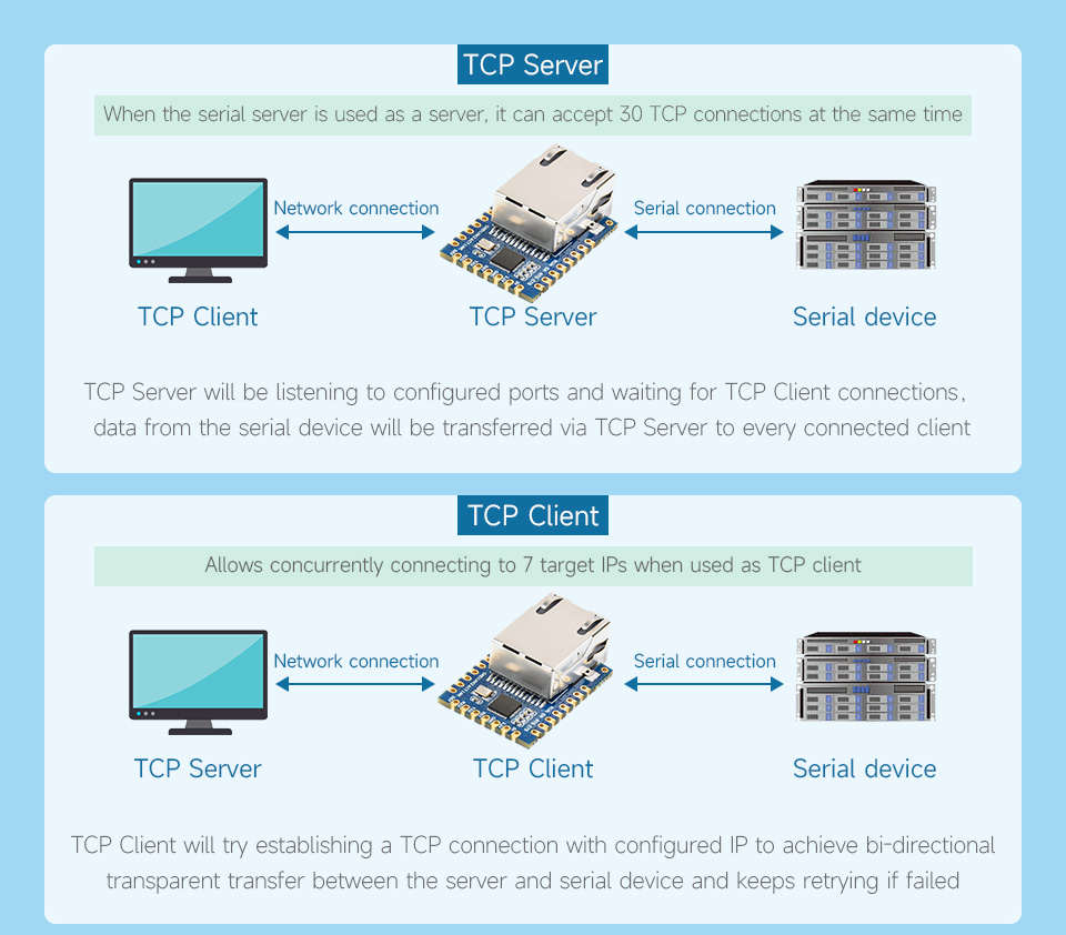Mạch chuyển Waveshare TTL UART to Ethernet Mini Module, TCP/IP to Serial