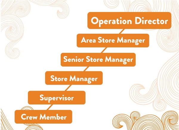 FULLTIME – BARISTA (PHA CHẾ)