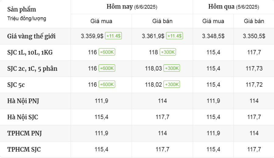 Cập Nhật Thị Trường Giá Vàng Mới Nhất Hôm Nay Ngày 6/6/2025 - mucsothi.com.vn