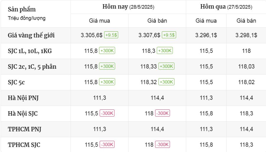 Cập Nhật Thị Trường Giá Vàng Mới Nhất Hôm Nay Ngày 28/5/2025 - mucsothi.com.vn
