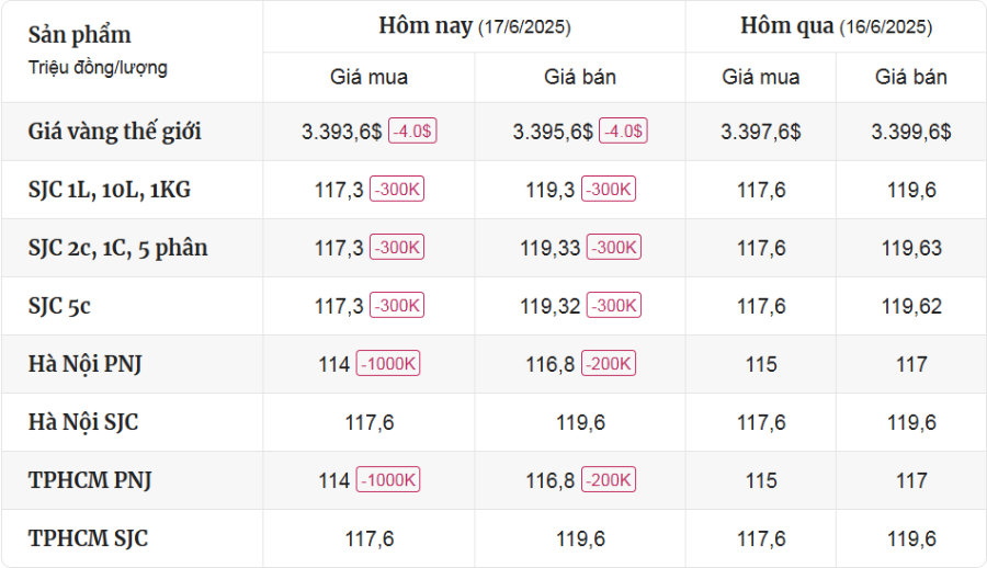 Cập Nhật Thị Trường Giá Vàng Mới Nhất Hôm Nay Ngày 17/6/2025 - mucsothi.com.vn