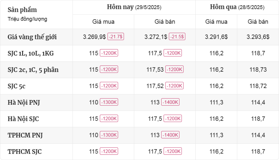 Cập Nhật Thị Trường Giá Vàng Mới Nhất Hôm Nay Ngày 29/5/2025 - mucsothi.com.vn