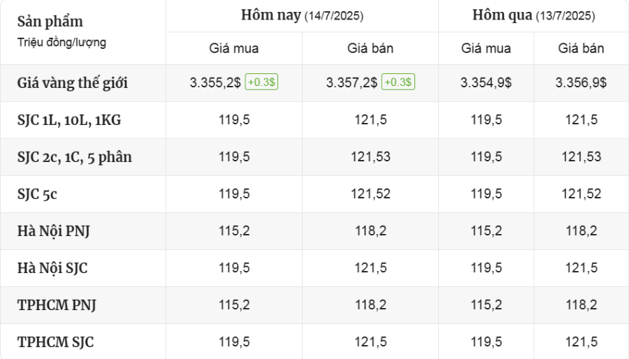 Cập Nhật Thị Trường Giá Vàng Mới Nhất Hôm Nay Ngày 14/7/2025 - mucsothi.com.vn
