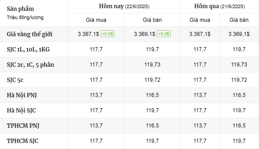 Cập Nhật Thị Trường Giá Vàng Mới Nhất Hôm Nay Ngày 22/6/2025 - mucsothi.com.vn