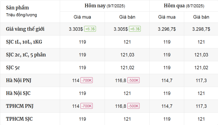 Cập Nhật Thị Trường Giá Vàng Mới Nhất Hôm Nay Ngày 9/7/2025 - mucsothi.com.vn