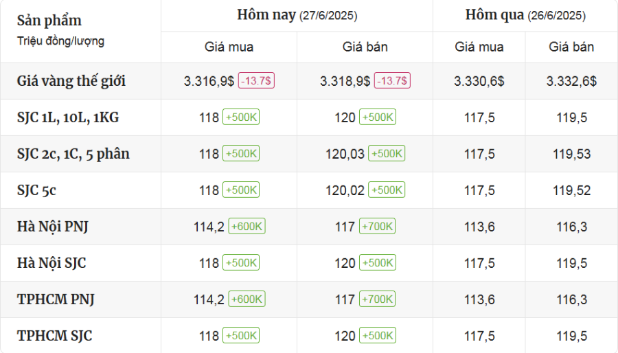 Cập Nhật Thị Trường Giá Vàng Mới Nhất Hôm Nay Ngày 27/6/2025 - mucsothi.com.vn