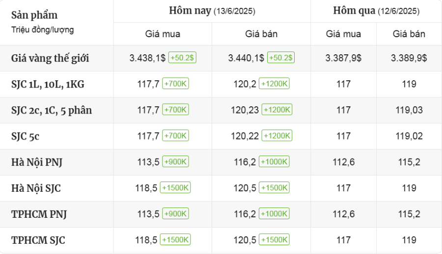Cập Nhật Thị Trường Giá Vàng Mới Nhất Hôm Nay Ngày 13/6/2025 - mucsothi.com.vn