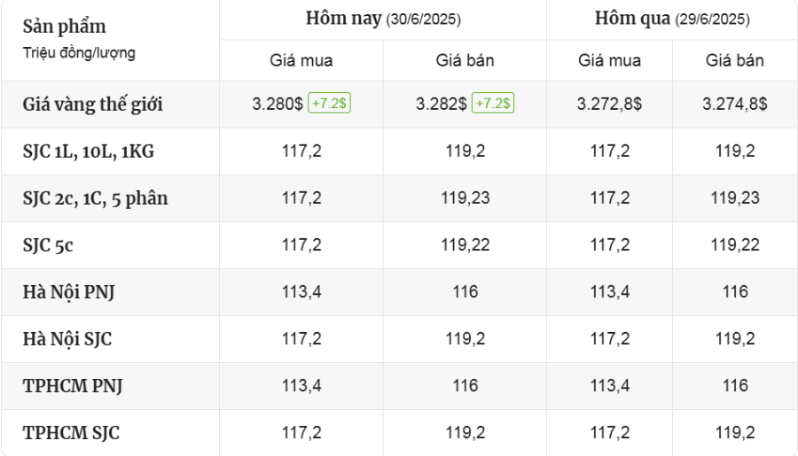 Cập Nhật Thị Trường Giá Vàng Mới Nhất Hôm Nay Ngày 29&30/6/2025 - mucsothi.com.vn