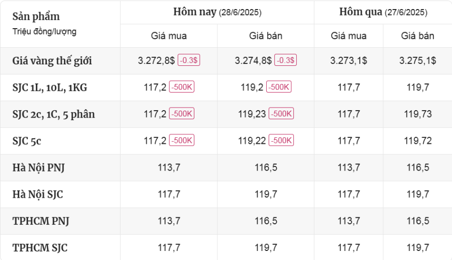 Cập Nhật Thị Trường Giá Vàng Mới Nhất Hôm Nay Ngày 28/6/2025 - mucsothi.com.vn