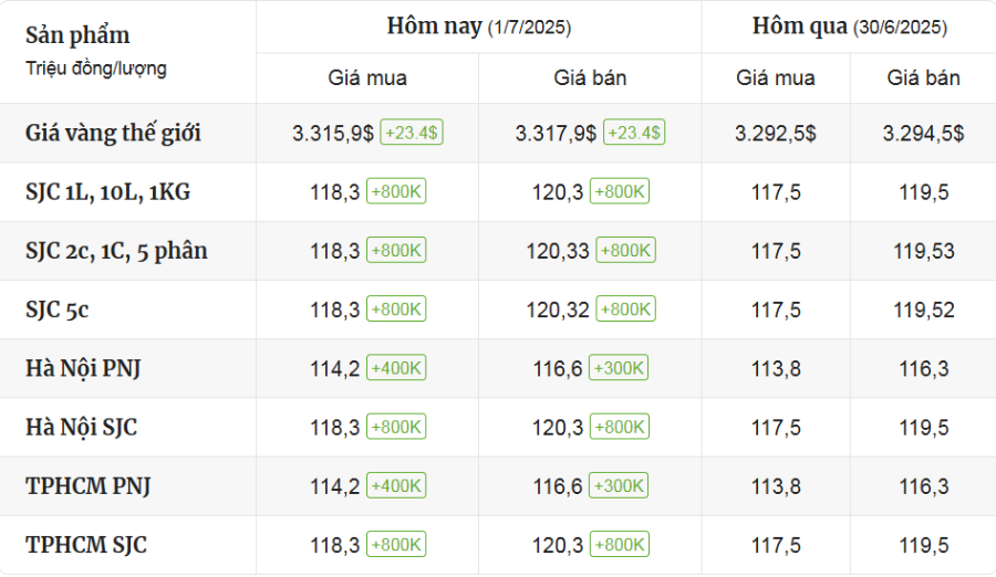 Cập Nhật Thị Trường Giá Vàng Mới Nhất Hôm Nay Ngày 1/7/2025 - mucsothi.com.vn