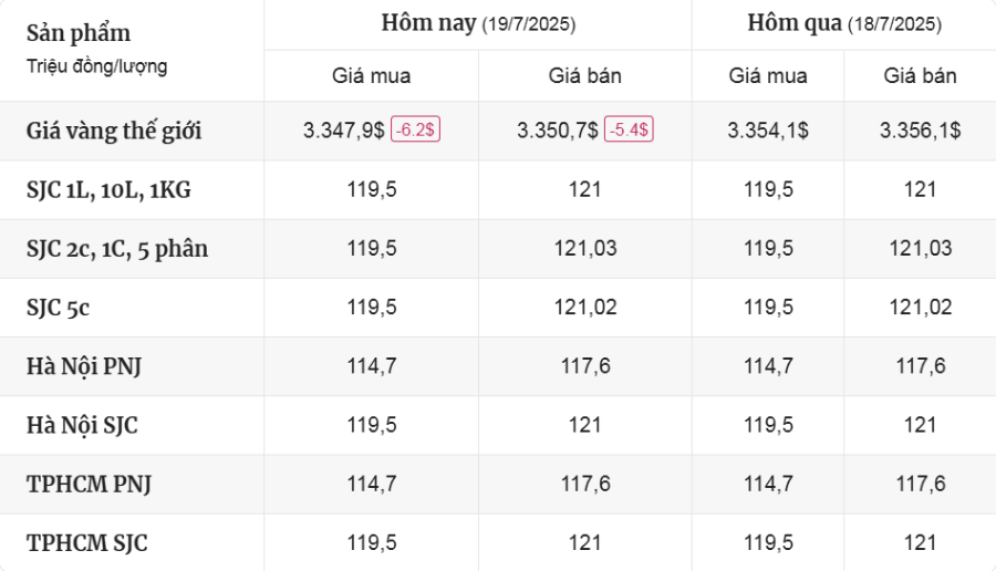Cập Nhật Thị Trường Giá Vàng Mới Nhất Hôm Nay Ngày 19/7/2025 - mucsothi.com.vn