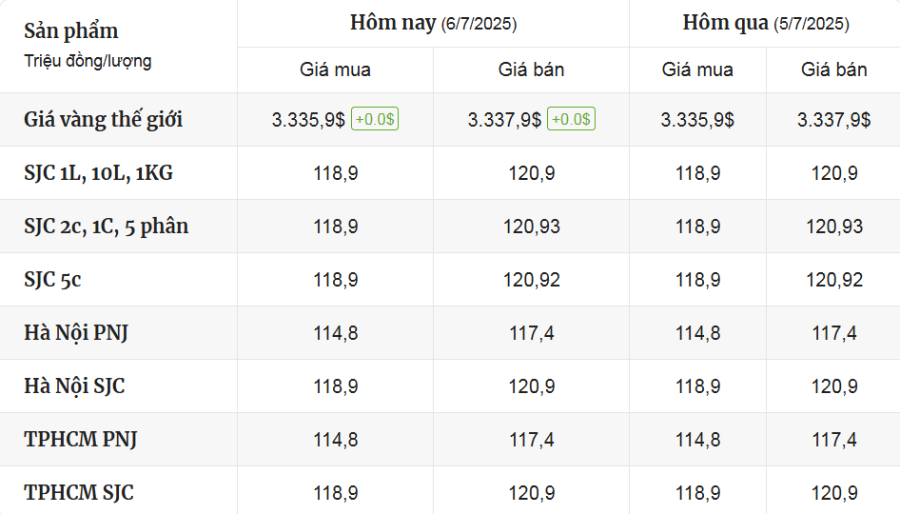 Cập Nhật Thị Trường Giá Vàng Mới Nhất Hôm Nay Ngày 6/7/2025 - mucsothi.com.vn