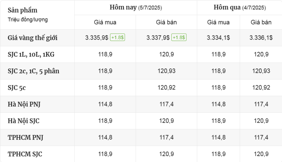 Cập Nhật Thị Trường Giá Vàng Mới Nhất Hôm Nay Ngày 5/7/2025 - mucsothi.com.vn