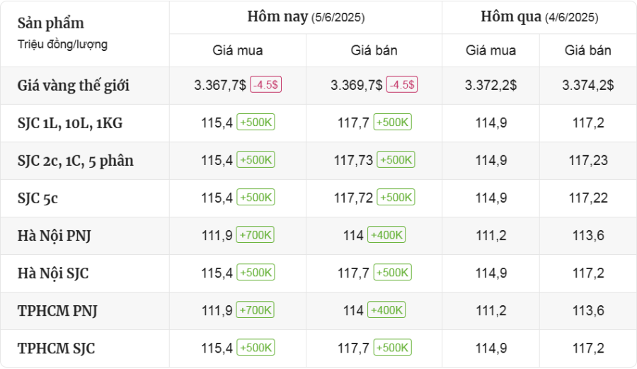 Cập Nhật Thị Trường Giá Vàng Mới Nhất Hôm Nay Ngày 5/6/2025 - mucsothi.com.vn