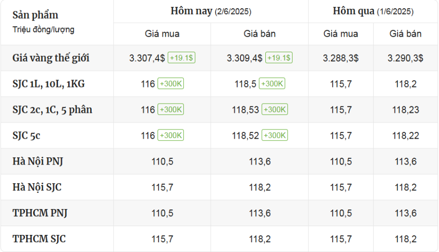 Cập Nhật Thị Trường Giá Vàng Mới Nhất Hôm Nay Ngày 1&2/6/2025 - mucsothi.com.vn