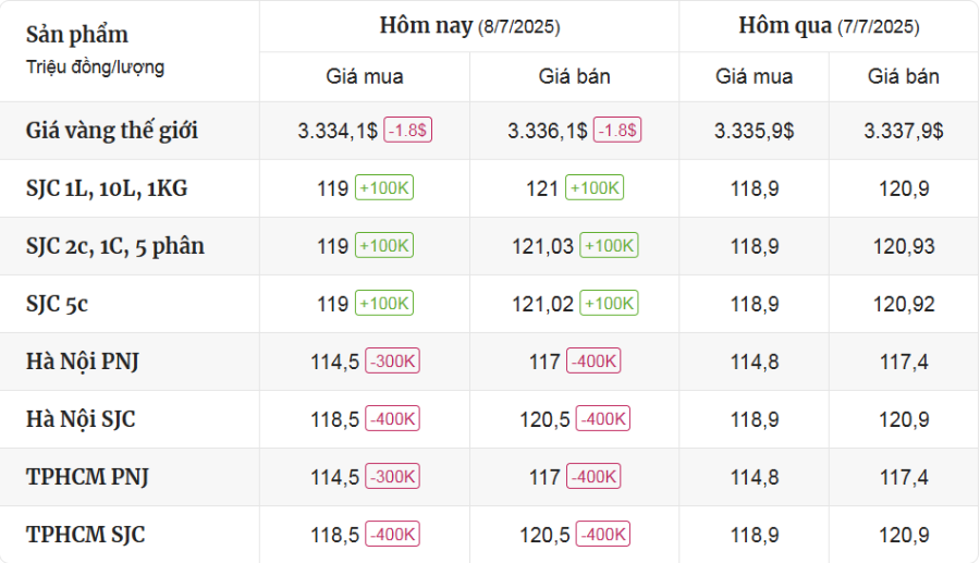 Cập Nhật Thị Trường Giá Vàng Mới Nhất Hôm Nay Ngày 8/7/2025 - mucsothi.com.vn