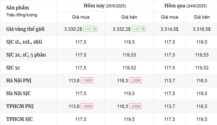 Cập Nhật Thị Trường Giá Vàng Mới Nhất Hôm Nay Ngày 25/6/2025 - mucsothi.com.vn