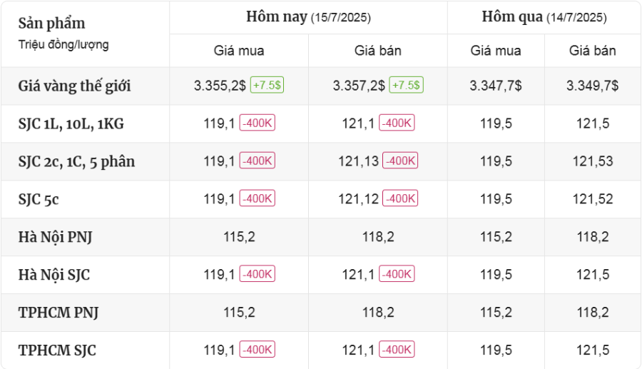 Cập Nhật Thị Trường Giá Vàng Mới Nhất Hôm Nay Ngày 15/7/2025 - mucsothi.com.vn