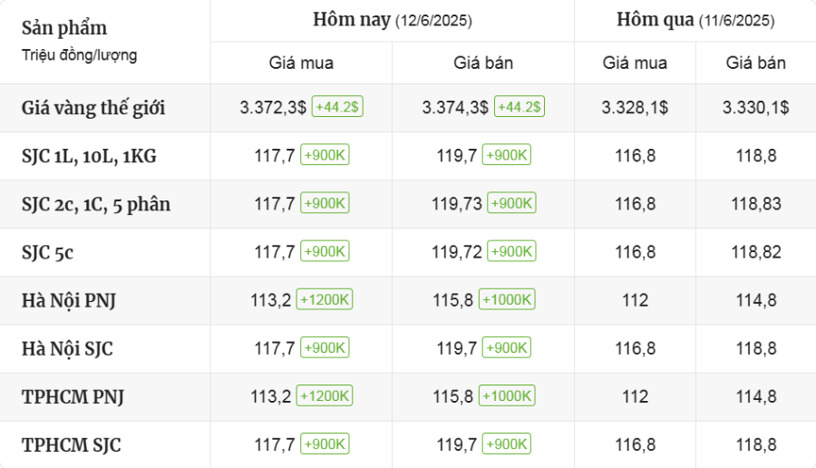 Cập Nhật Thị Trường Giá Vàng Mới Nhất Hôm Nay Ngày 12/6/2025 - mucsothi.com.vn