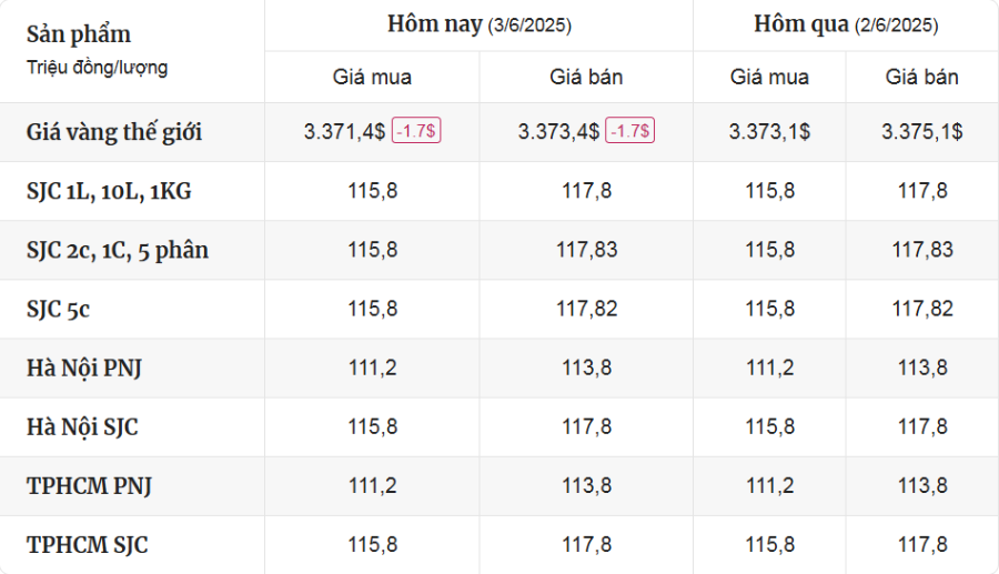 Cập Nhật Thị Trường Giá Vàng Mới Nhất Hôm Nay Ngày 3/6/2025 - mucsothi.com.vn
