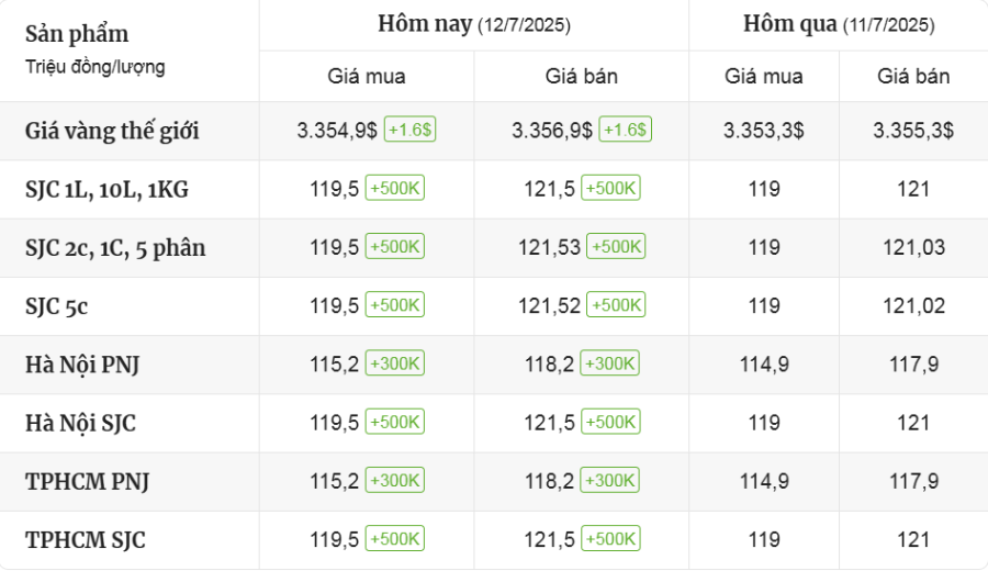 Cập Nhật Thị Trường Giá Vàng Mới Nhất Hôm Nay Ngày 12/7/2025 - mucsothi.com.vn