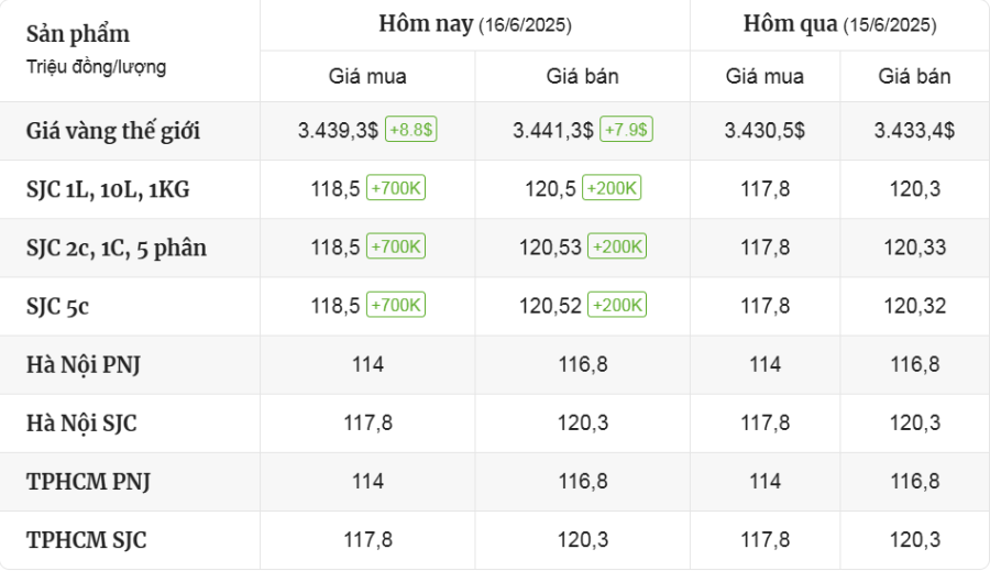 Cập Nhật Thị Trường Giá Vàng Mới Nhất Hôm Nay Ngày 16/6/2025 - mucsothi.com.vn