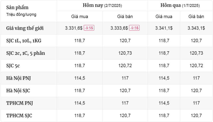 Cập Nhật Thị Trường Giá Vàng Mới Nhất Hôm Nay Ngày 2/7/2025 - mucsothi.com.vn