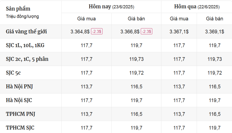 Cập Nhật Thị Trường Giá Vàng Mới Nhất Hôm Nay Ngày 23/6/2025 - mucsothi.com.vn
