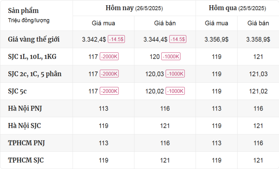 Cập Nhật Thị Trường Giá Vàng Mới Nhất Hôm Nay Ngày 26/5/2025 - mucsothi.com.vn