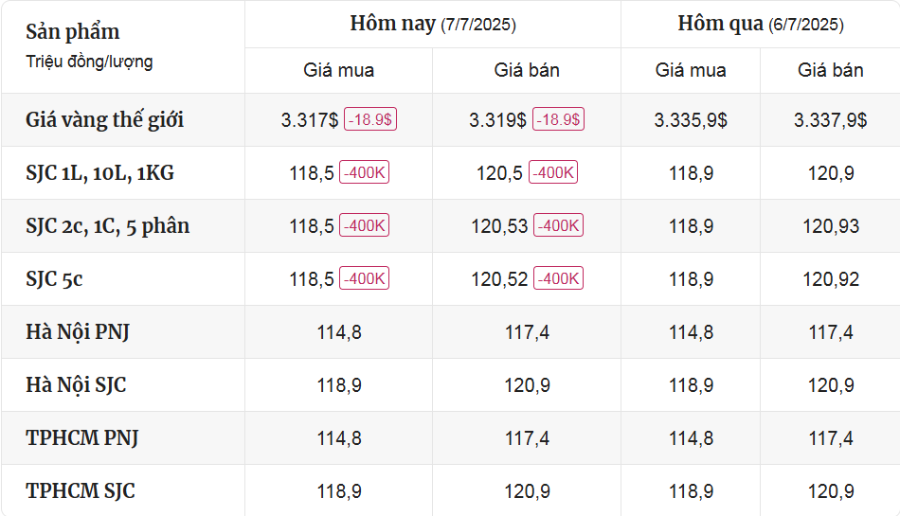 Cập Nhật Thị Trường Giá Vàng Mới Nhất Hôm Nay Ngày 7/7/2025 - mucsothi.com.vn
