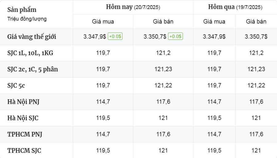 Cập Nhật Thị Trường Giá Vàng Mới Nhất Hôm Nay Ngày 20/7/2025 - mucsothi.com.vn