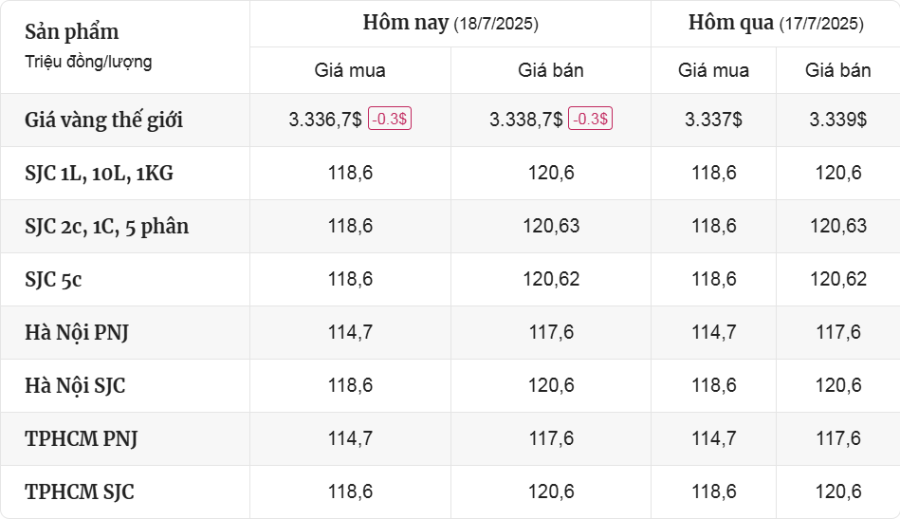 Cập Nhật Thị Trường Giá Vàng Mới Nhất Hôm Nay Ngày 18/7/2025 - mucsothi.com.vn