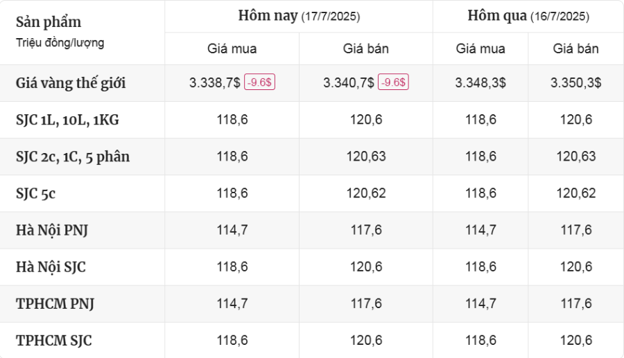 Cập Nhật Thị Trường Giá Vàng Mới Nhất Hôm Nay Ngày 17/7/2025 - mucsothi.com.vn