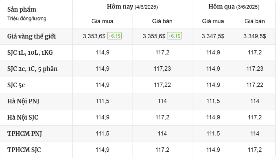 Cập Nhật Thị Trường Giá Vàng Mới Nhất Hôm Nay Ngày 4/6/2025 - mucsothi.com.vn