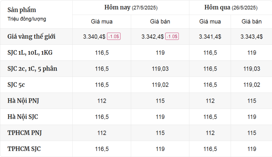 Cập Nhật Thị Trường Giá Vàng Mới Nhất Hôm Nay Ngày 27/5/2025 - mucsothi.com.vn