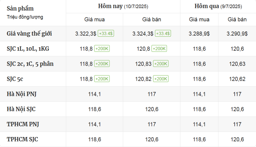 Cập Nhật Thị Trường Giá Vàng Mới Nhất Hôm Nay Ngày 10/7/2025 - mucsothi.com.vn