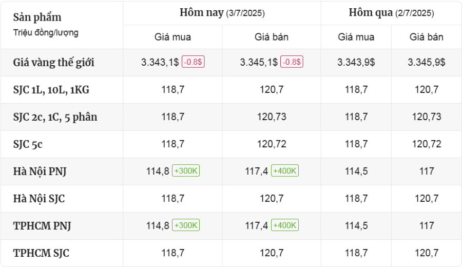 Cập Nhật Thị Trường Giá Vàng Mới Nhất Hôm Nay Ngày 3/7/2025 - mucsothi.com.vn