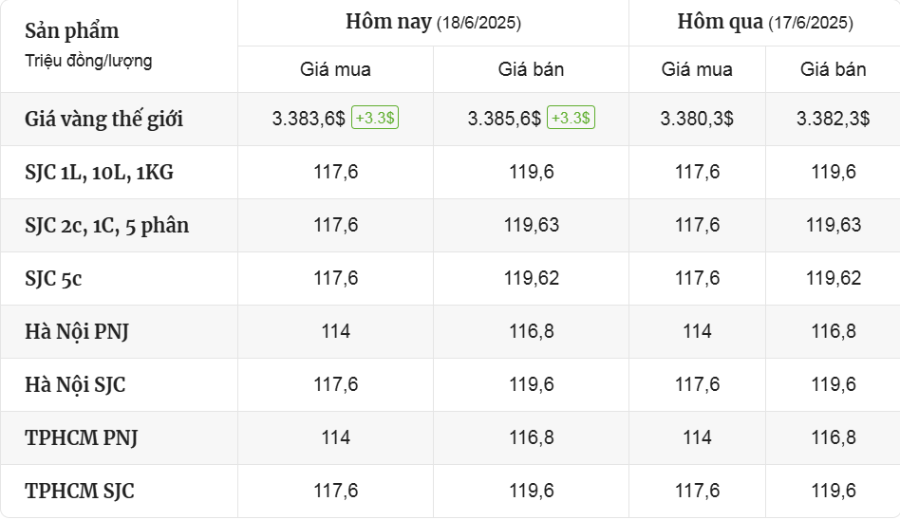 Cập Nhật Thị Trường Giá Vàng Mới Nhất Hôm Nay Ngày 18/6/2025 - mucsothi.com.vn