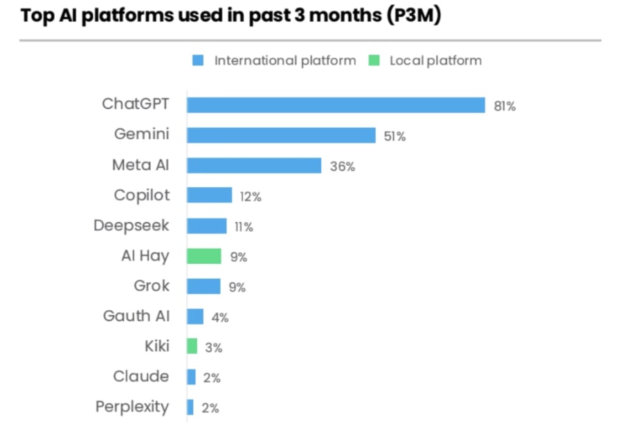 Bất ngờ trước thông tin Việt Nam có hai app AI lọt TOP 10 ứng dụng AI được người dân dùng nhiều nhất - mucsothi.vn